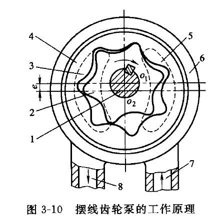 力士樂擺線齒輪泵工作原理