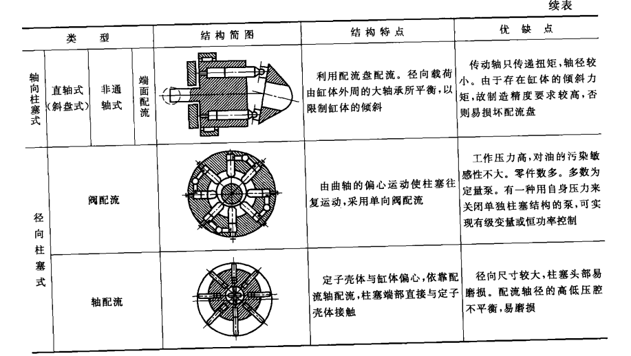 力士樂(lè)液壓泵的結(jié)構(gòu)分類