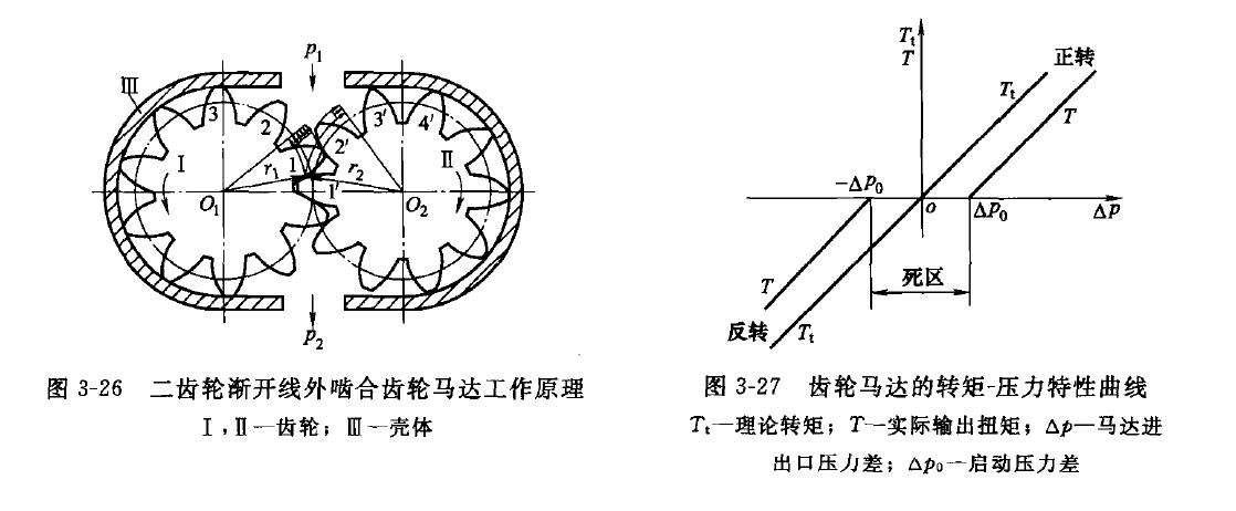 二齒輪式漸開線外嚙合齒輪液壓馬達的工作原理