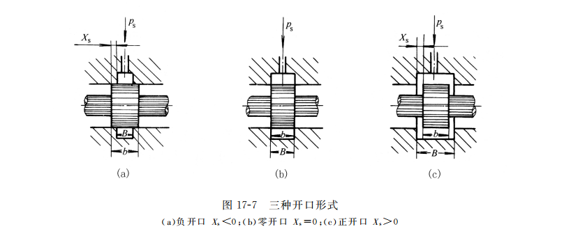 滑閥的三種開(kāi)口形式